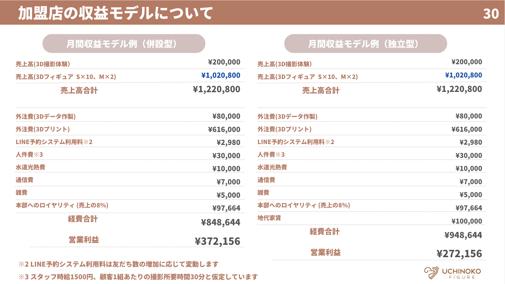 加盟店の収益モデル